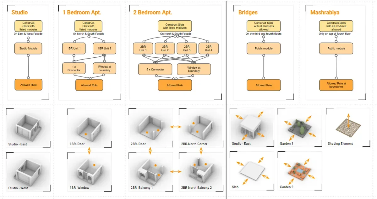 Adjacency rules for module placement