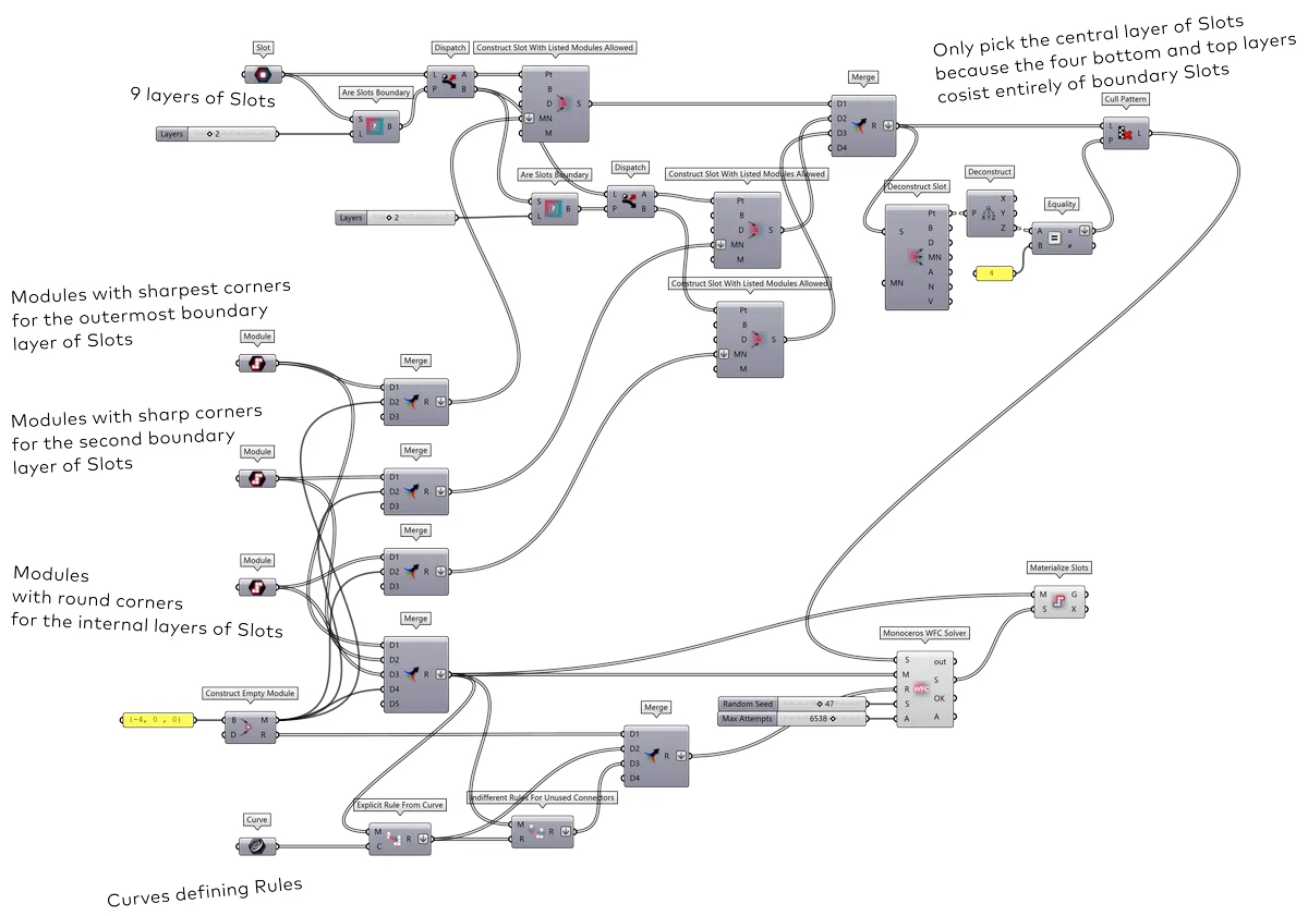 Enforcing specific modules at the boundary of the Envelope