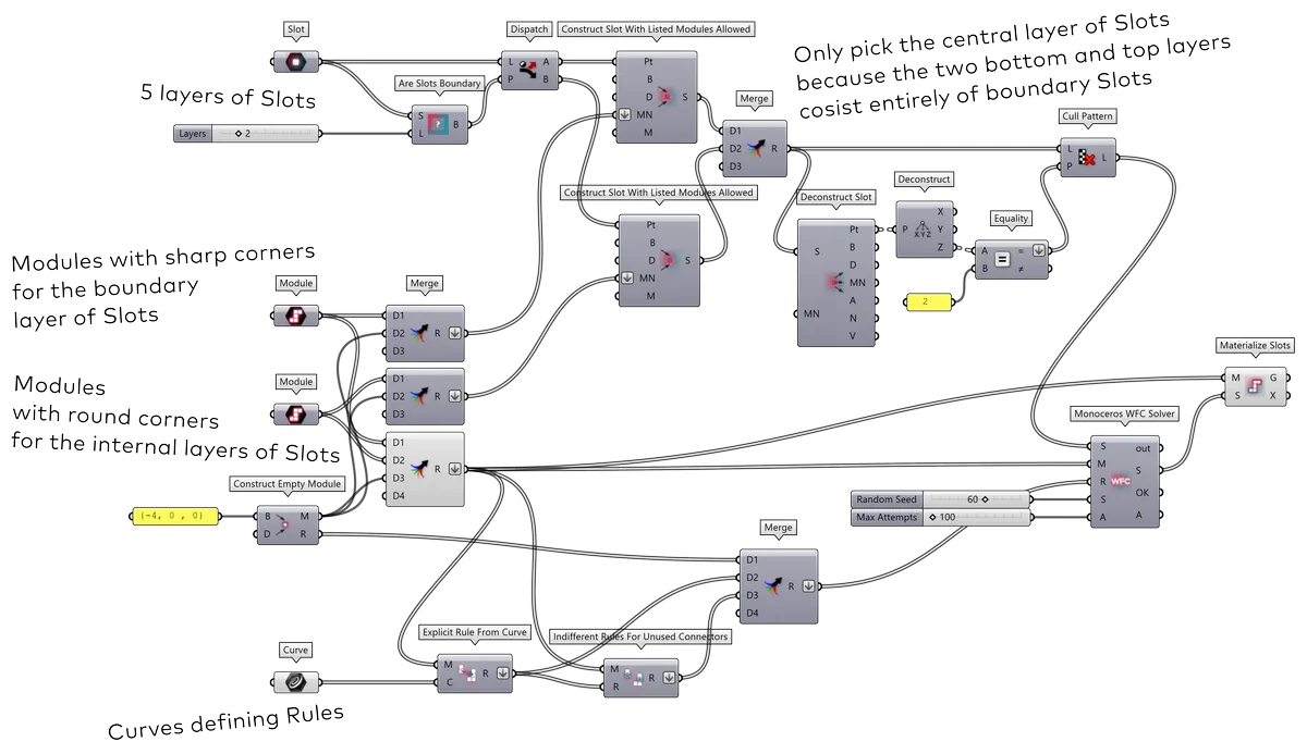 Enforcing specific modules at the boundary of the Envelope