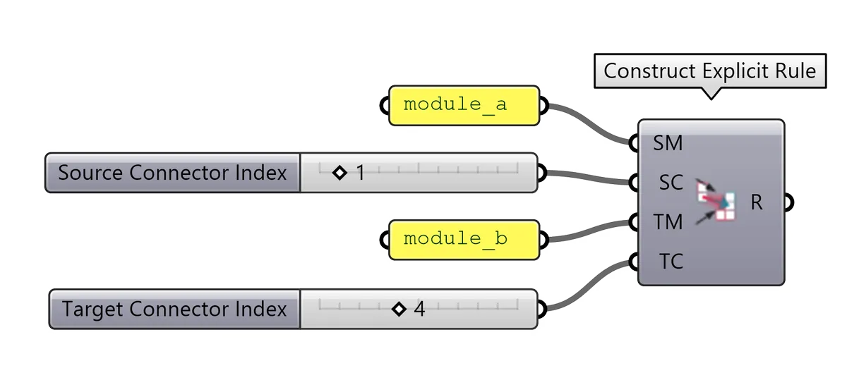 Explicit Rule from components