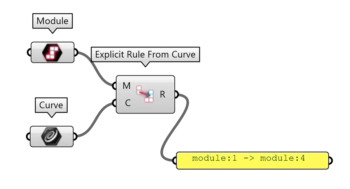 Explicit Rule from curve