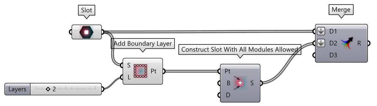 Growing the boundary of the Envelope