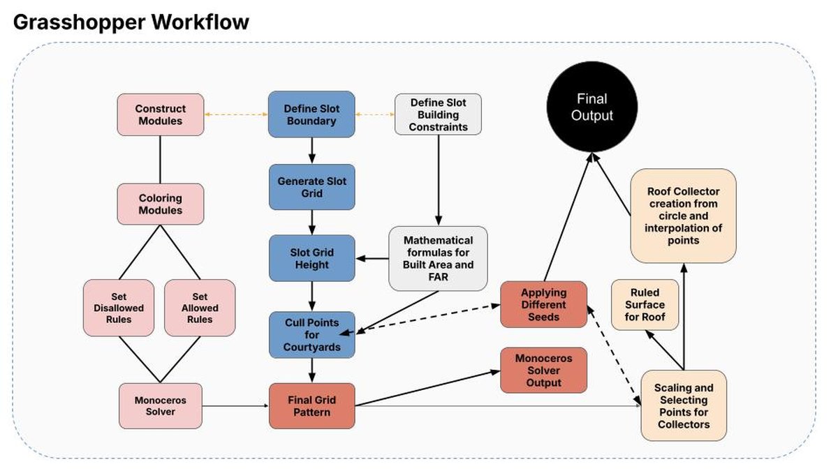 Grasshopper workflow diagram for the Monoceros solver