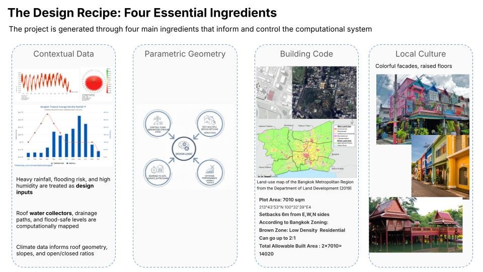 Site analysis and contextual study