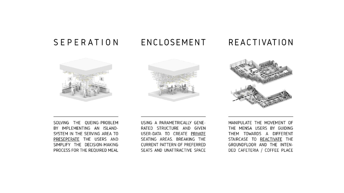 Concept diagram: the three goals - separation, enclosement, reactivation - and the lamp-based structure inside the canteen